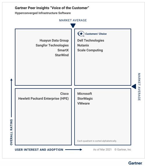 中國力量崛起 Gartner發布2021超融合基礎架構軟件客戶之選，三家本土廠商入選彰顯實力